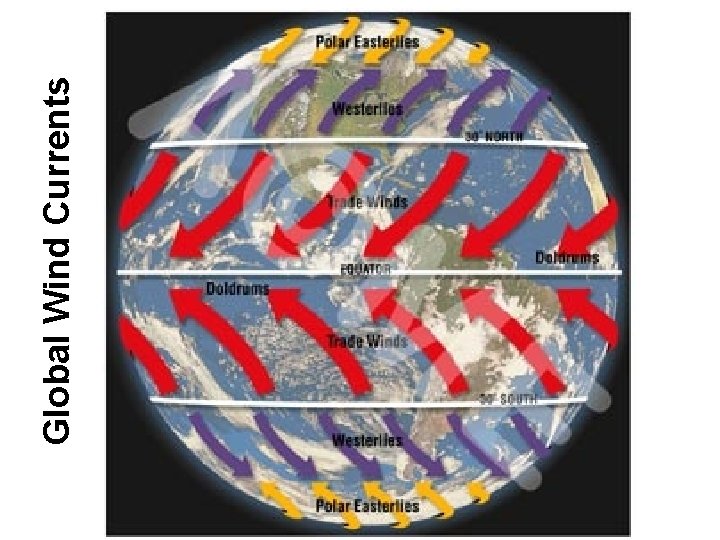Global Wind Currents Global Wind Currents