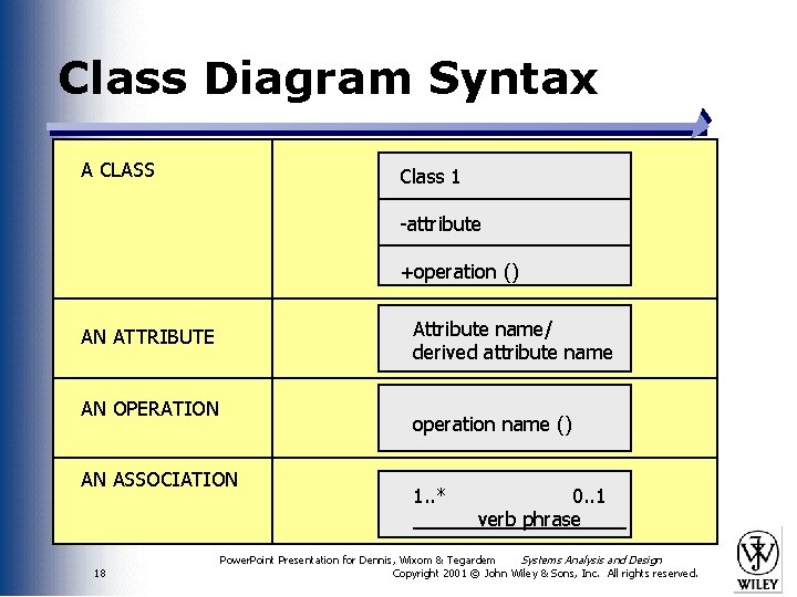 Class Diagram Syntax A CLASS Class 1 -attribute +operation () Attribute name/ derived attribute