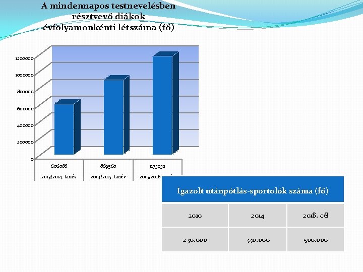 A mindennapos testnevelésben résztvevő diákok évfolyamonkénti létszáma (fő) 1200000 1000000 800000 600000 400000 200000