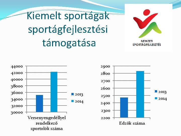 Kiemelt sportágak sportágfejlesztési támogatása 44000 42000 40000 38000 36000 34000 32000 30000 2900 2800