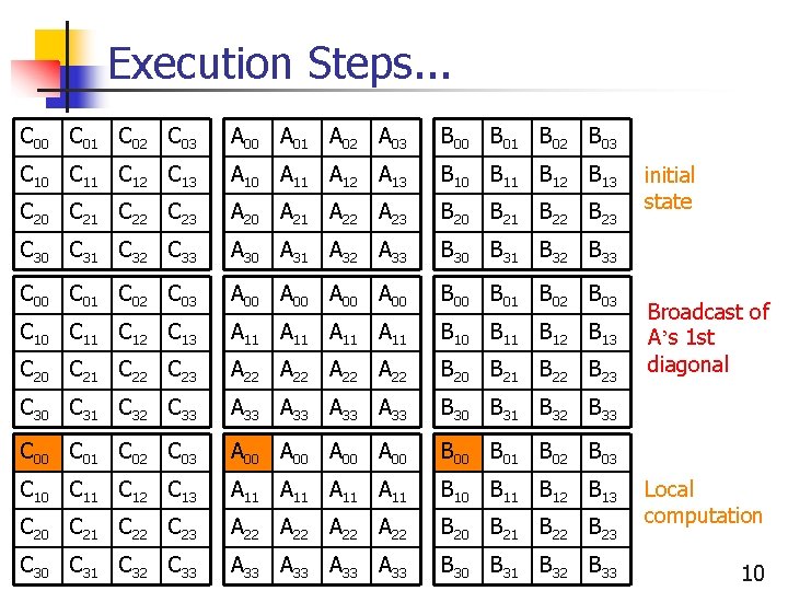 Execution Steps. . . C 00 C 01 C 02 C 03 A 00