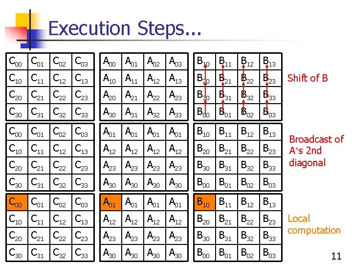 Execution Steps. . . C 00 C 01 C 02 C 03 A 00