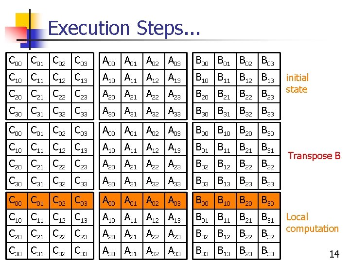 Execution Steps. . . C 00 C 01 C 02 C 03 A 00