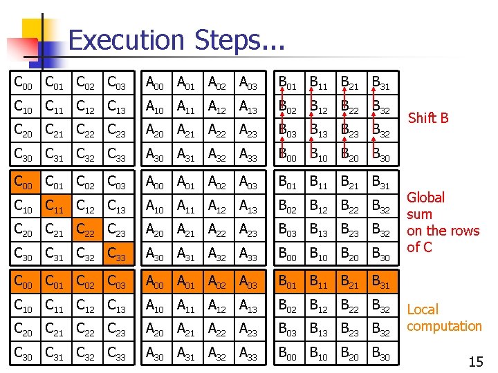 Execution Steps. . . C 00 C 01 C 02 C 03 A 00