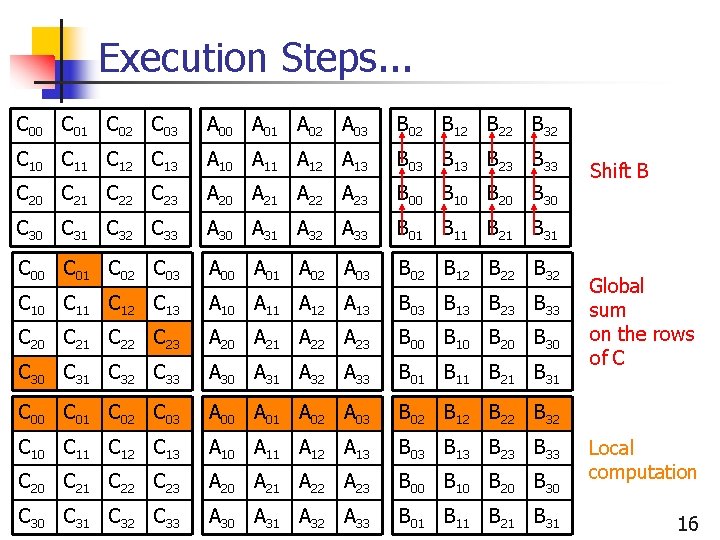 Execution Steps. . . C 00 C 01 C 02 C 03 A 00