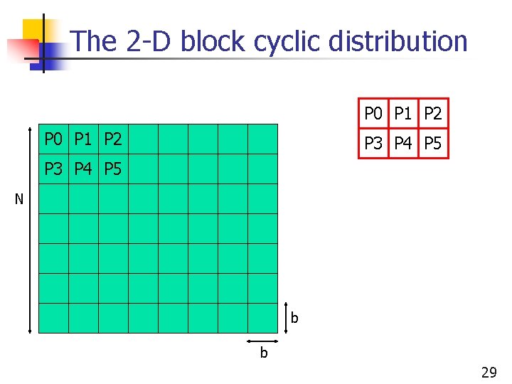 The 2 -D block cyclic distribution P 0 P 1 P 2 P 3
