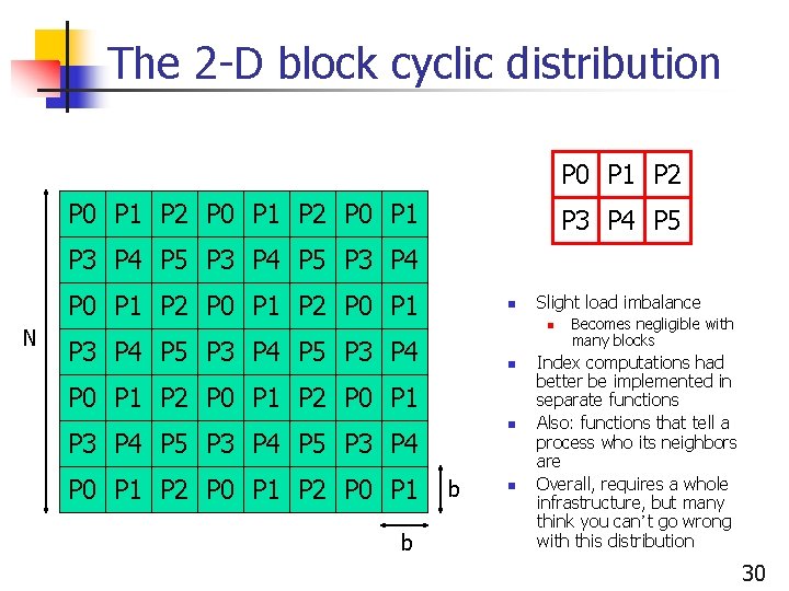 The 2 -D block cyclic distribution P 0 P 1 P 2 P 0