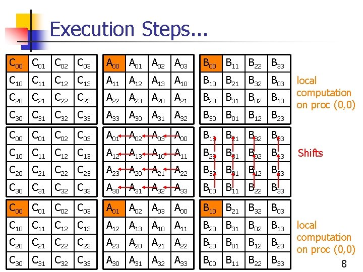 Execution Steps. . . C 00 C 01 C 02 C 03 A 00