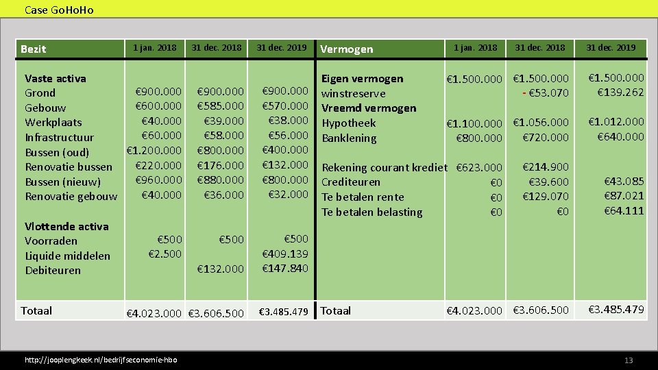 Case Go Ho Bezit Vaste activa Grond Gebouw