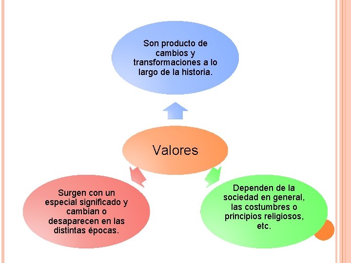 Son producto de cambios y transformaciones a lo largo de la historia. Valores Surgen