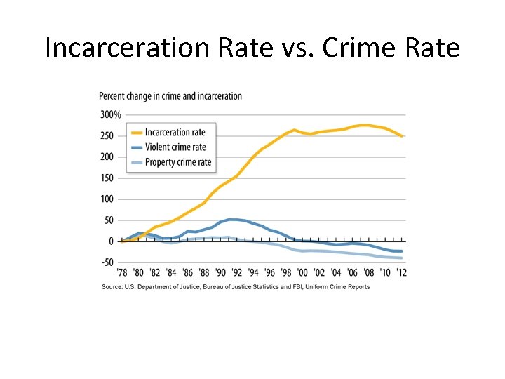 Incarceration Rate vs. Crime Rate Incarceration Rate vs. Crime Rate