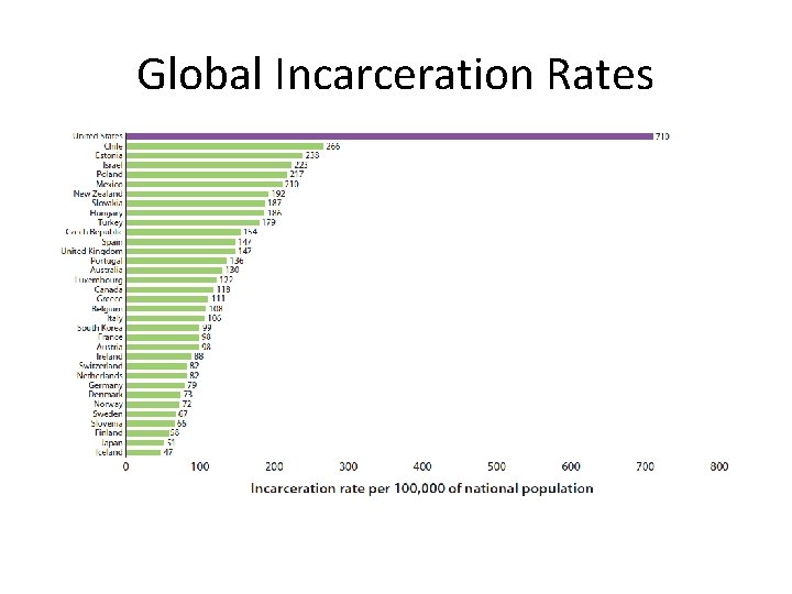 Global Incarceration Rates Global Incarceration Rates