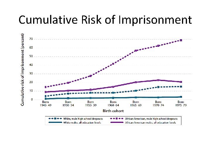 Cumulative Risk of Imprisonment Cumulative Risk of Imprisonment