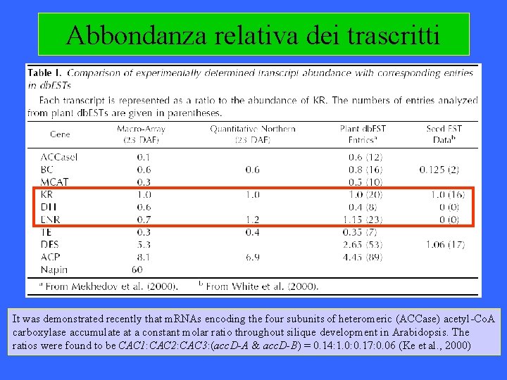 Abbondanza relativa dei trascritti It was demonstrated recently that m. RNAs encoding the four Abbondanza relativa dei trascritti It was demonstrated recently that m. RNAs encoding the four