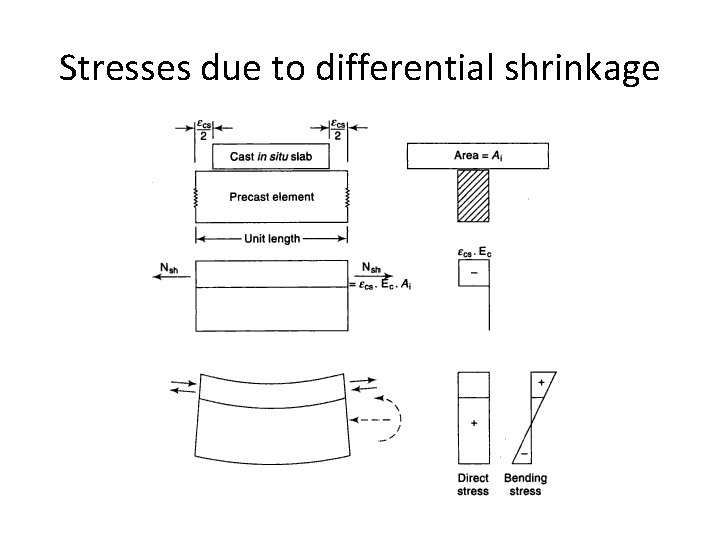 Stresses due to differential shrinkage 