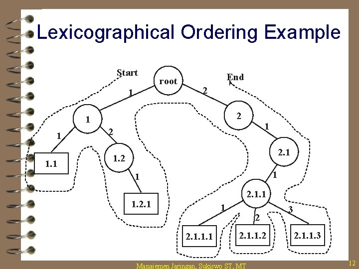 Lexicographical Ordering Example Start 1 root End 2 2 1 1 1 2 2.