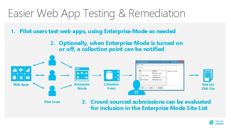 Easier Web App Testing & Remediation 1. Pilot users test web apps, using Enterprise