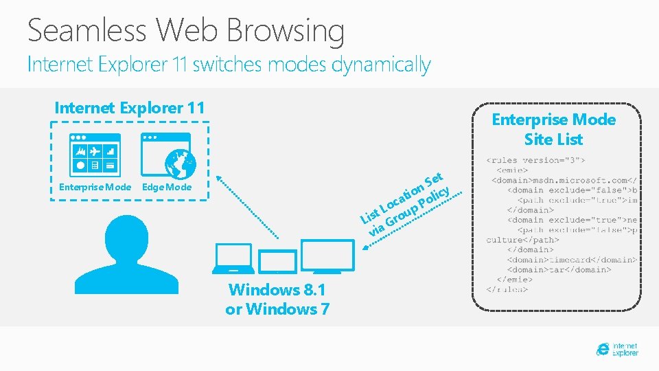 Seamless Web Browsing Internet Explorer 11 switches modes dynamically Internet Explorer 11 Enterprise Mode