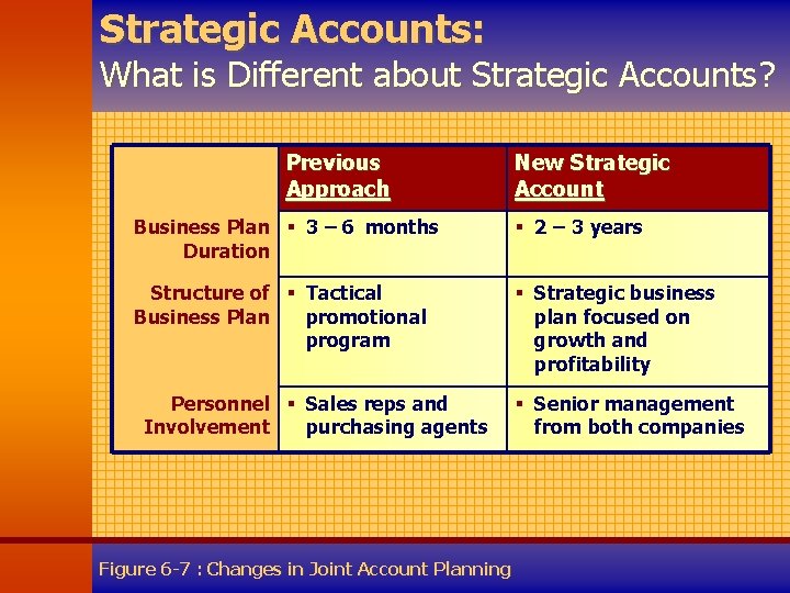 Strategic Accounts: What is Different about Strategic Accounts? Previous Approach New Strategic Account Business