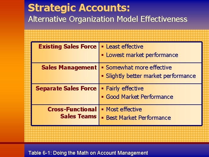 Strategic Accounts: Alternative Organization Model Effectiveness Existing Sales Force § Least effective § Lowest