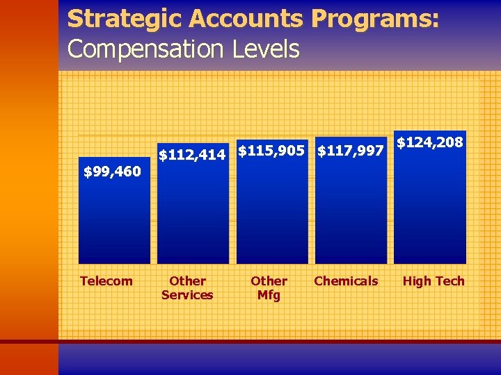 Strategic Accounts Programs: Compensation Levels $99, 460 Telecom $112, 414 $115, 905 $117, 997