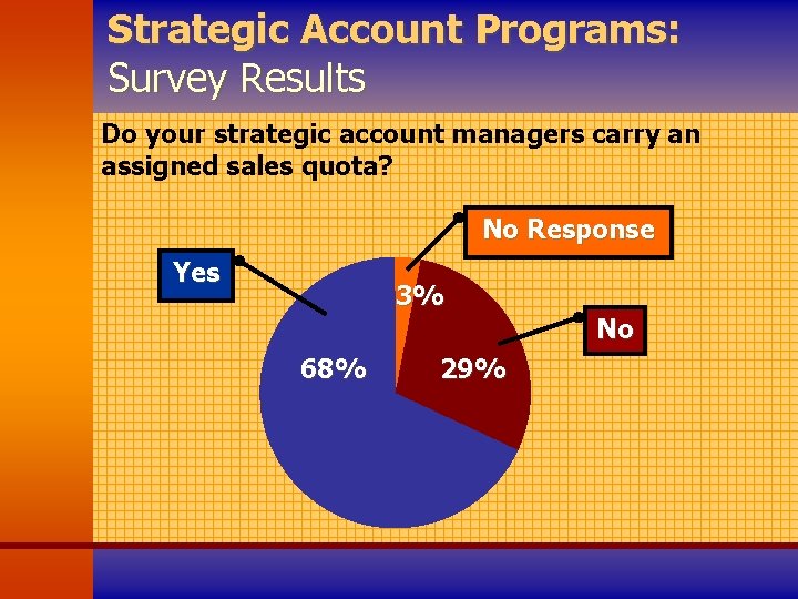 Strategic Account Programs: Survey Results Do your strategic account managers carry an assigned sales