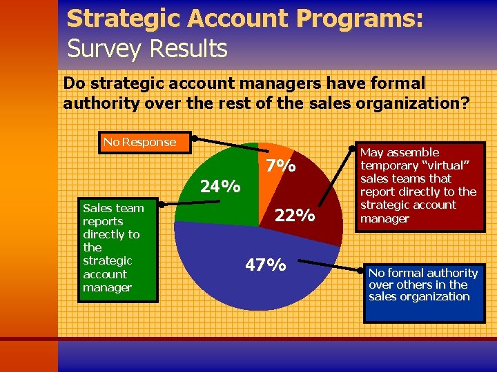 Strategic Account Programs: Survey Results Do strategic account managers have formal authority over the