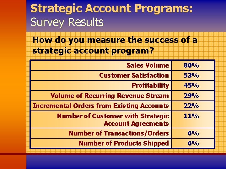 Strategic Account Programs: Survey Results How do you measure the success of a strategic