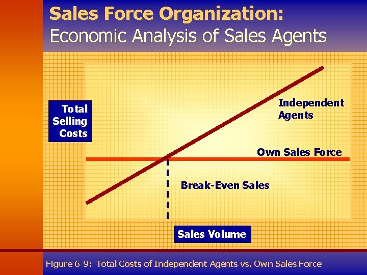 Sales Force Organization: Economic Analysis of Sales Agents Independent Agents Total Selling Costs Own