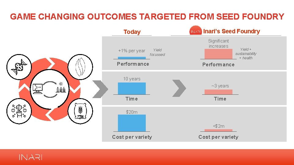 GAME CHANGING OUTCOMES TARGETED FROM SEED FOUNDRY Inari’s Seed Foundry Today +1% per year