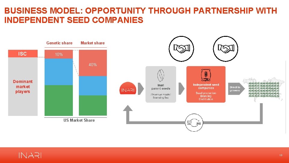 BUSINESS MODEL: OPPORTUNITY THROUGH PARTNERSHIP WITH INDEPENDENT SEED COMPANIES Genetic share ISC Market share