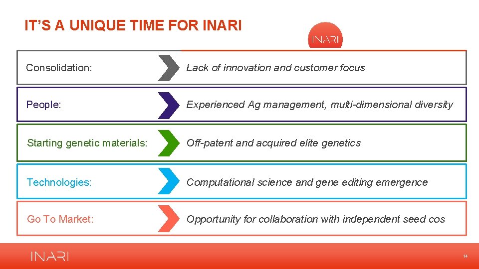 IT’S A UNIQUE TIME FOR INARI Consolidation: Lack of innovation and customer focus People: