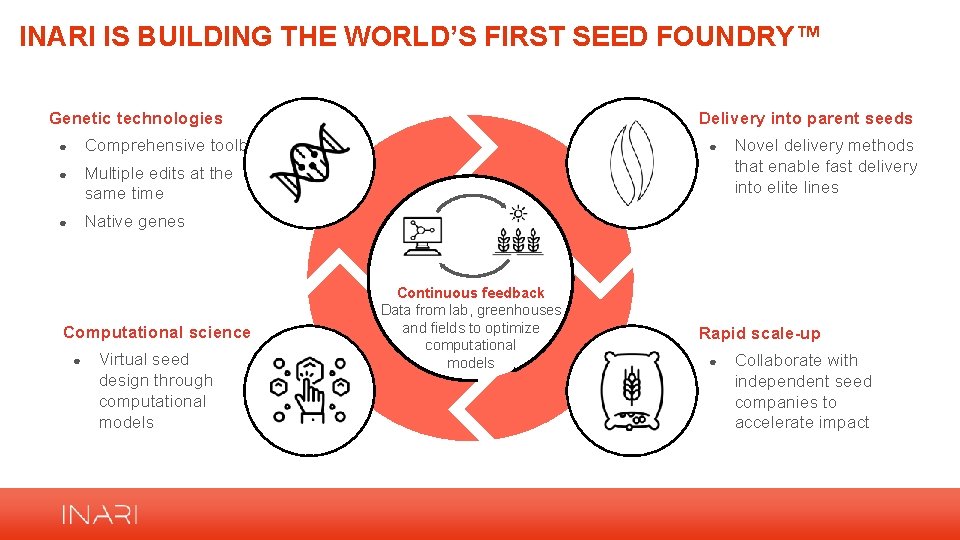 INARI IS BUILDING THE WORLD’S FIRST SEED FOUNDRY™ Delivery into parent seeds Genetic technologies