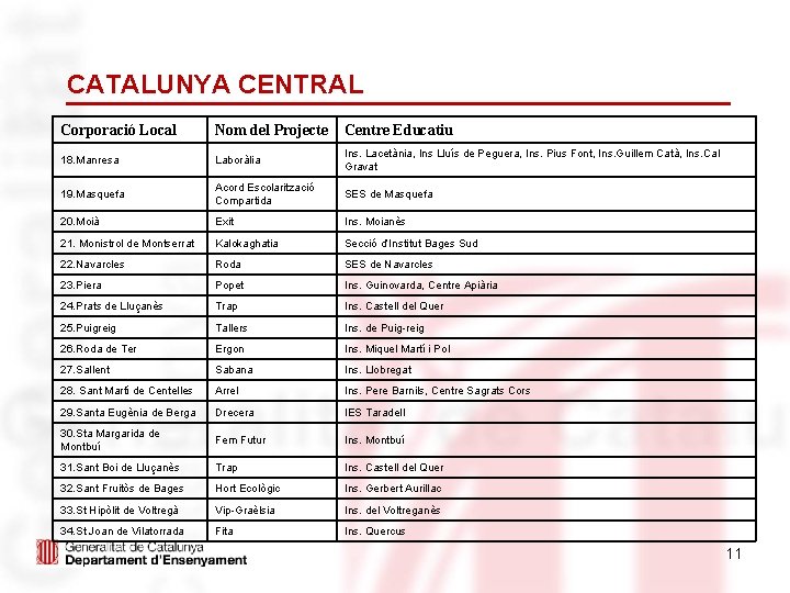 CATALUNYA CENTRAL Corporació Local Nom del Projecte Centre Educatiu 18. Manresa Laboràlia Ins. Lacetània,