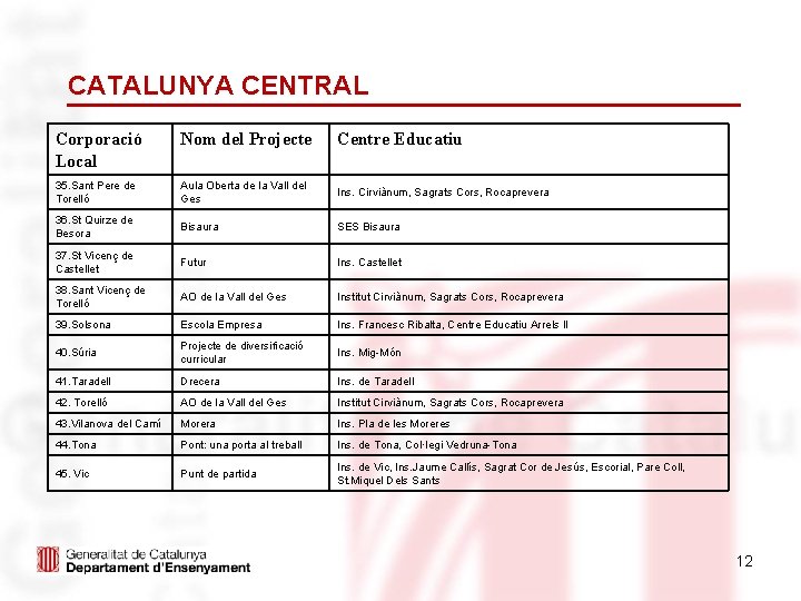 CATALUNYA CENTRAL Corporació Local Nom del Projecte Centre Educatiu 35. Sant Pere de Torelló