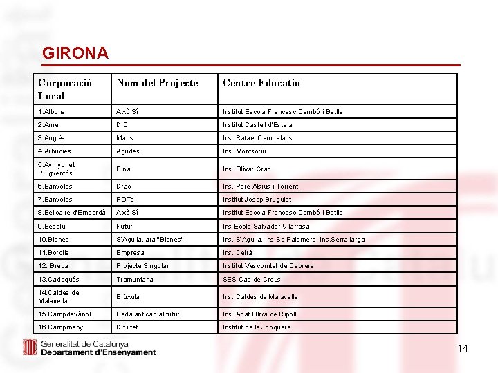 GIRONA Corporació Local Nom del Projecte Centre Educatiu 1. Albons Això Sí Institut Escola