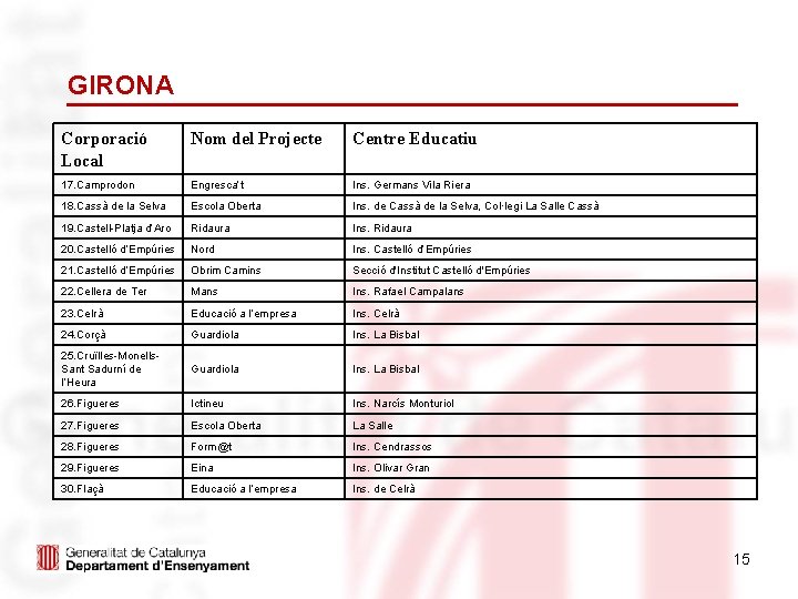 GIRONA Corporació Local Nom del Projecte Centre Educatiu 17. Camprodon Engresca’t Ins. Germans Vila