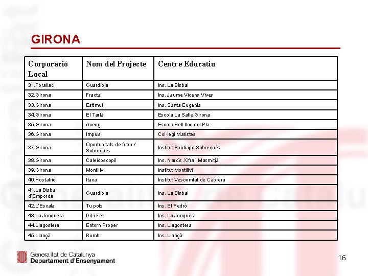 GIRONA Corporació Local Nom del Projecte Centre Educatiu 31. Forallac Guardiola Ins. La Bisbal