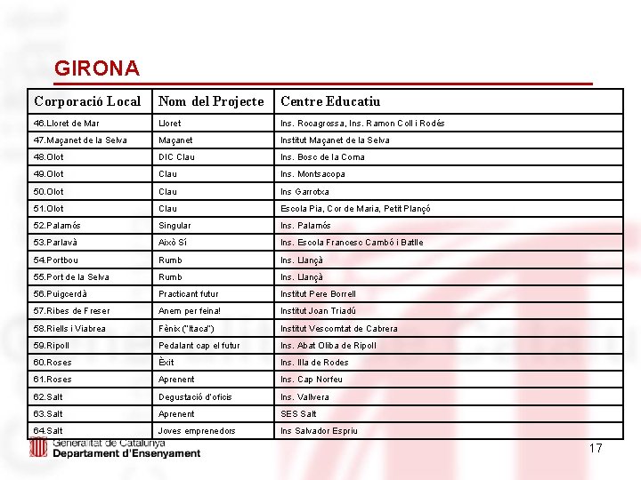 GIRONA Corporació Local Nom del Projecte Centre Educatiu 46. Lloret de Mar Lloret Ins.