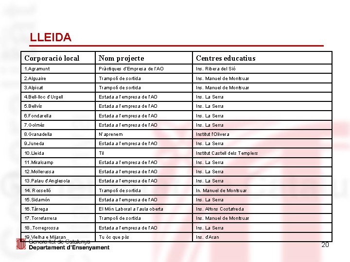 LLEIDA Corporació local Nom projecte Centres educatius 1. Agramunt Pràctiques d’Empresa de l’AO Ins.