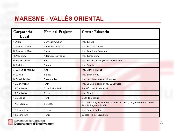 MARESME - VALLÈS ORIENTAL Corporació Local Nom del Projecte Centre Educatiu 1. Alella Currículum