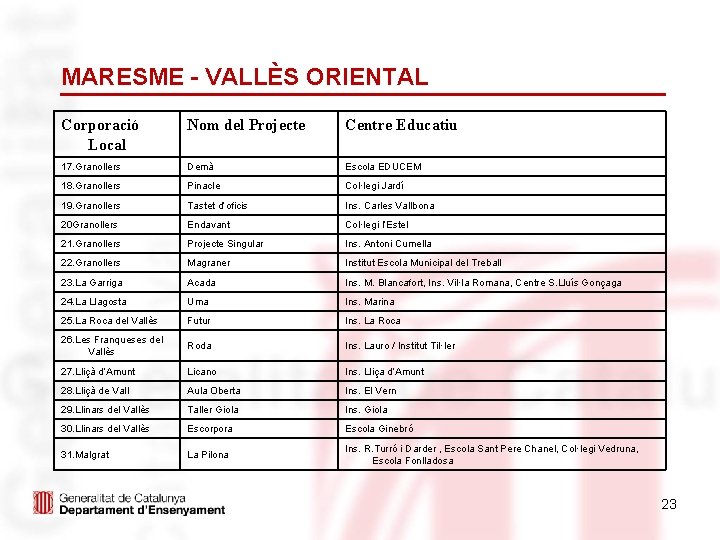 MARESME - VALLÈS ORIENTAL Corporació Local Nom del Projecte Centre Educatiu 17. Granollers Demà