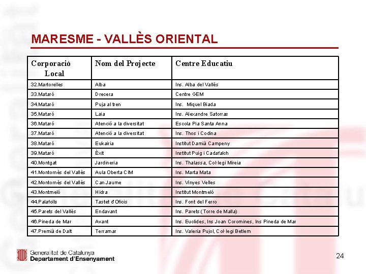 MARESME - VALLÈS ORIENTAL Corporació Local Nom del Projecte Centre Educatiu 32. Martorelles Alba