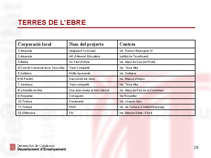 TERRES DE L’EBRE Corporació local Nom del projecte Centres 1. Amposta Adaptació Curricular Ins.