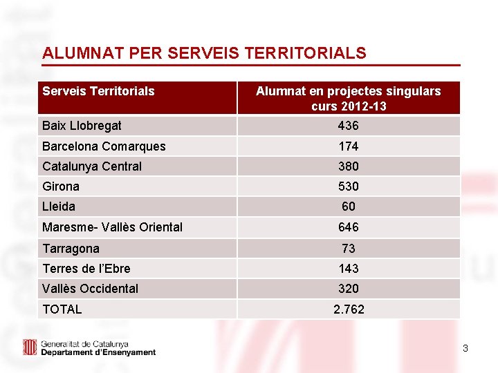 ALUMNAT PER SERVEIS TERRITORIALS Serveis Territorials Alumnat en projectes singulars curs 2012 -13 Baix