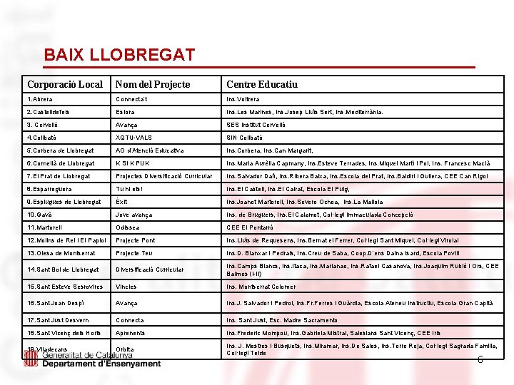 BAIX LLOBREGAT Corporació Local Nom del Projecte Centre Educatiu 1. Abrera Connecta’t Ins. Voltrera