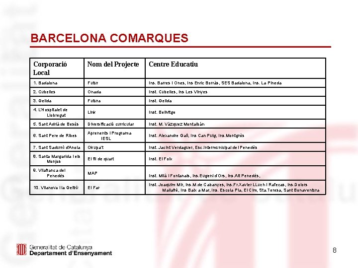 BARCELONA COMARQUES Corporació Local Nom del Projecte Centre Educatiu 1. Badalona Futur Ins. Barres