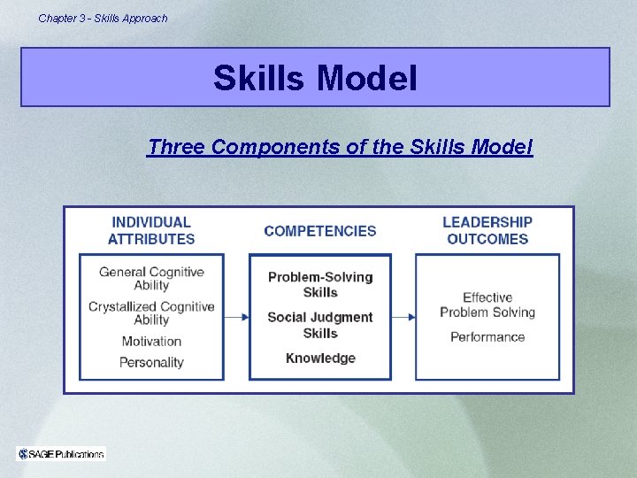 Chapter 3 - Skills Approach Skills Model Three Components of the Skills Model 