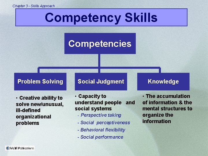 Chapter 3 - Skills Approach Competency Skills Competencies Problem Solving • Creative ability to