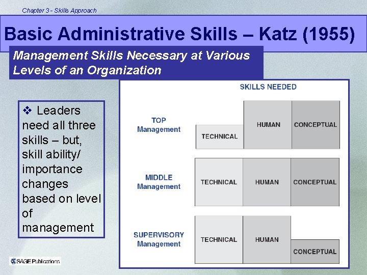 Chapter 3 - Skills Approach Basic Administrative Skills – Katz (1955) Management Skills Necessary